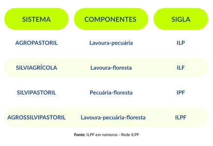 tabela mostra as diferentes possibilidades de configuração para um sistema de integração