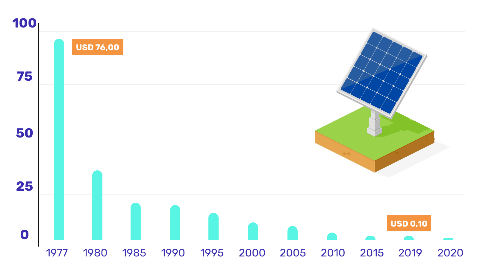 Gráfico energia fotovoltaica