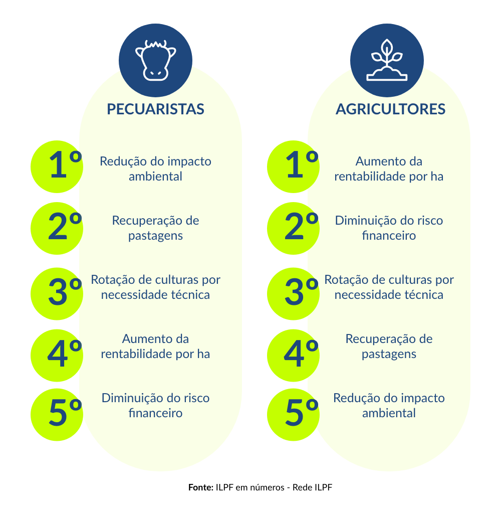 tabela mostra os principais motivos que levam os produtores a escolherem um sistema de integração